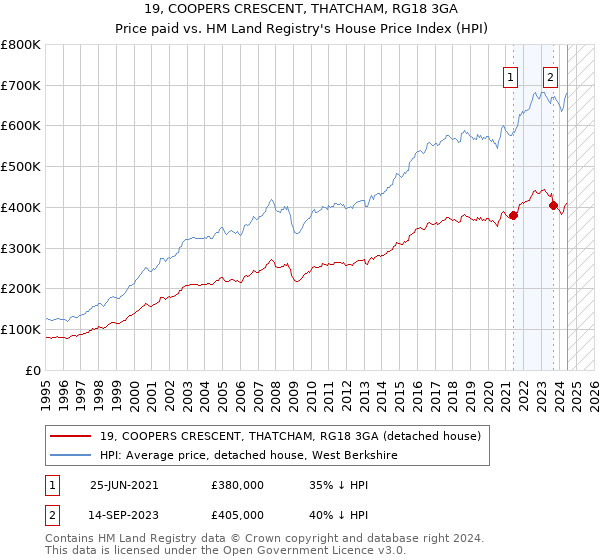 19, COOPERS CRESCENT, THATCHAM, RG18 3GA: Price paid vs HM Land Registry's House Price Index