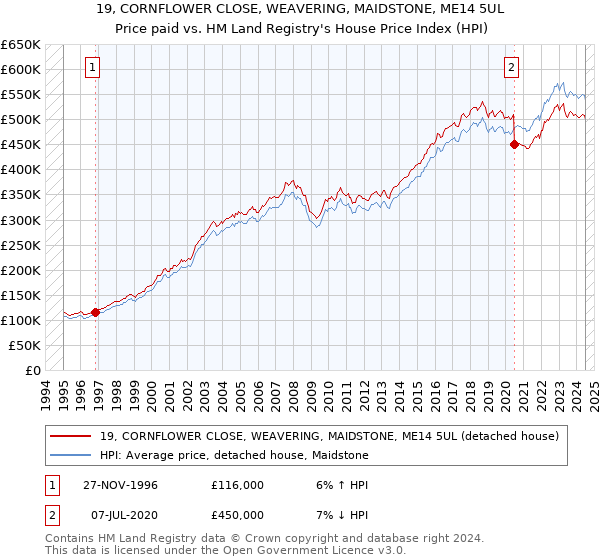 19, CORNFLOWER CLOSE, WEAVERING, MAIDSTONE, ME14 5UL: Price paid vs HM Land Registry's House Price Index