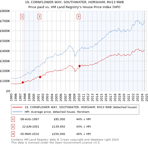 19, CORNFLOWER WAY, SOUTHWATER, HORSHAM, RH13 9WB: Price paid vs HM Land Registry's House Price Index