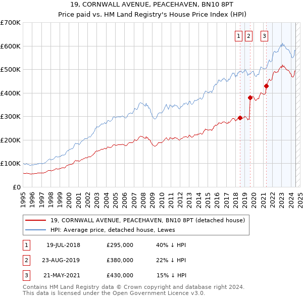 19, CORNWALL AVENUE, PEACEHAVEN, BN10 8PT: Price paid vs HM Land Registry's House Price Index