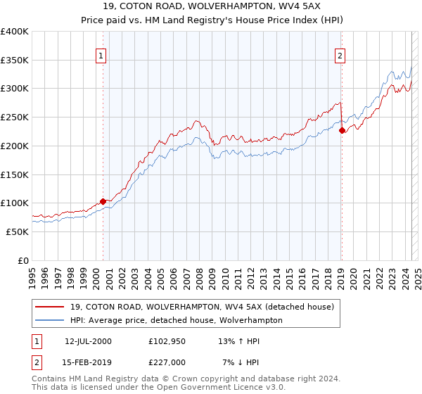 19, COTON ROAD, WOLVERHAMPTON, WV4 5AX: Price paid vs HM Land Registry's House Price Index