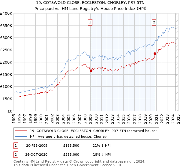 19, COTSWOLD CLOSE, ECCLESTON, CHORLEY, PR7 5TN: Price paid vs HM Land Registry's House Price Index