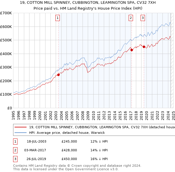 19, COTTON MILL SPINNEY, CUBBINGTON, LEAMINGTON SPA, CV32 7XH: Price paid vs HM Land Registry's House Price Index