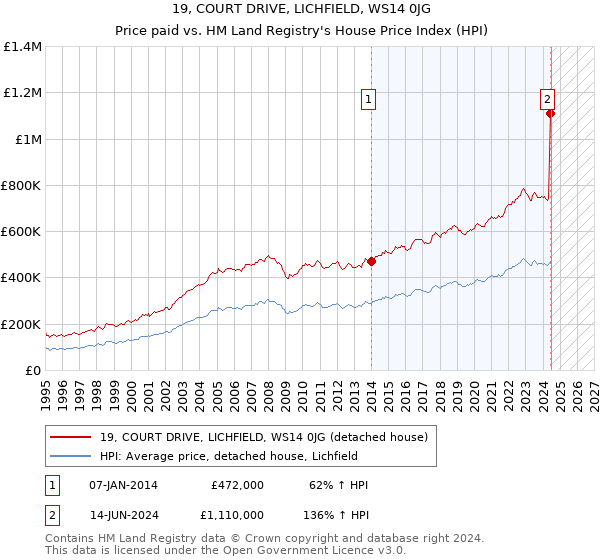 19, COURT DRIVE, LICHFIELD, WS14 0JG: Price paid vs HM Land Registry's House Price Index