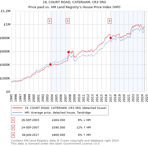 19, COURT ROAD, CATERHAM, CR3 5RG: Price paid vs HM Land Registry's House Price Index