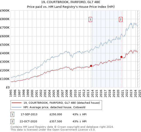 19, COURTBROOK, FAIRFORD, GL7 4BE: Price paid vs HM Land Registry's House Price Index