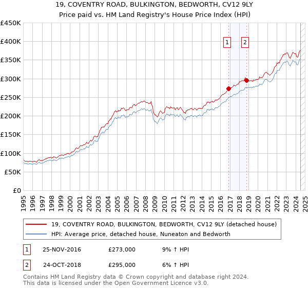 19, COVENTRY ROAD, BULKINGTON, BEDWORTH, CV12 9LY: Price paid vs HM Land Registry's House Price Index