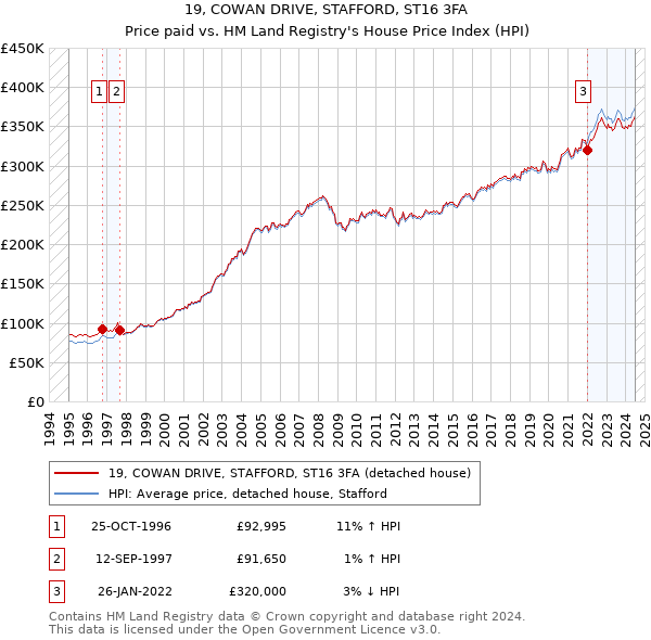 19, COWAN DRIVE, STAFFORD, ST16 3FA: Price paid vs HM Land Registry's House Price Index