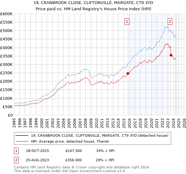 19, CRANBROOK CLOSE, CLIFTONVILLE, MARGATE, CT9 3YD: Price paid vs HM Land Registry's House Price Index