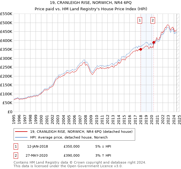 19, CRANLEIGH RISE, NORWICH, NR4 6PQ: Price paid vs HM Land Registry's House Price Index