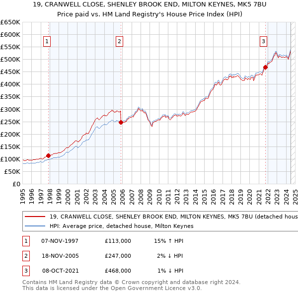 19, CRANWELL CLOSE, SHENLEY BROOK END, MILTON KEYNES, MK5 7BU: Price paid vs HM Land Registry's House Price Index