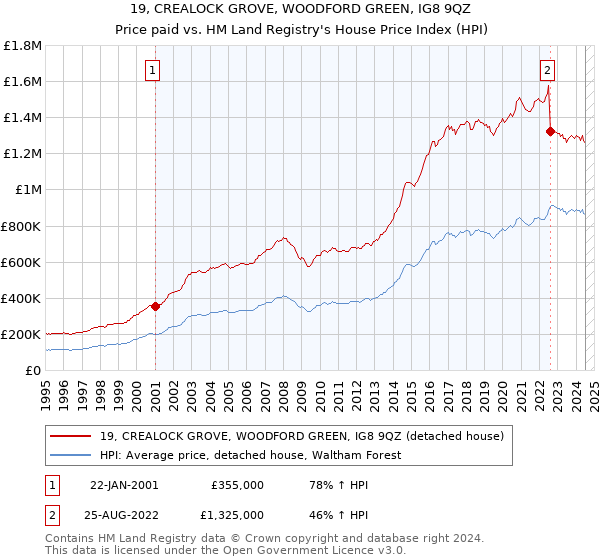 19, CREALOCK GROVE, WOODFORD GREEN, IG8 9QZ: Price paid vs HM Land Registry's House Price Index