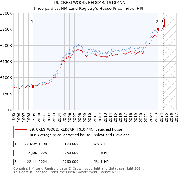 19, CRESTWOOD, REDCAR, TS10 4NN: Price paid vs HM Land Registry's House Price Index