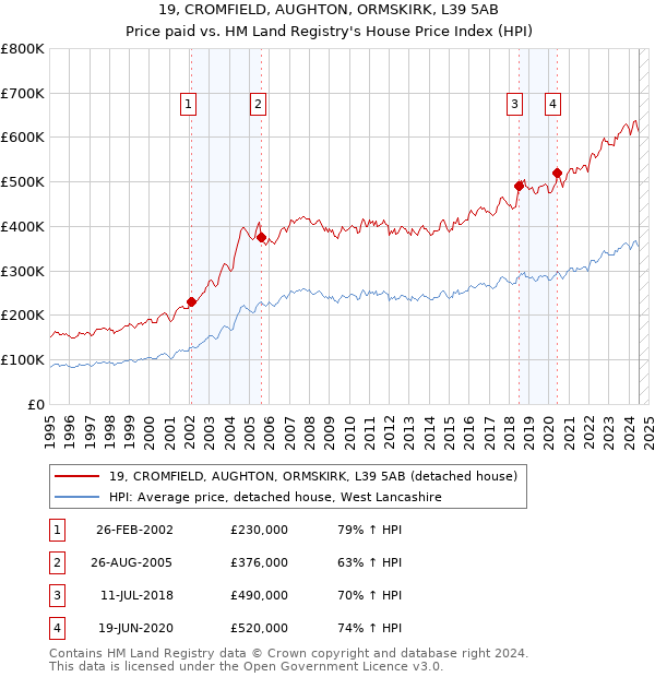 19, CROMFIELD, AUGHTON, ORMSKIRK, L39 5AB: Price paid vs HM Land Registry's House Price Index