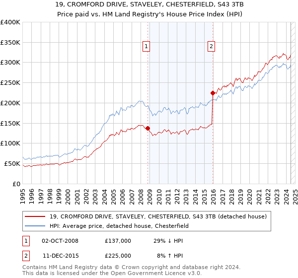 19, CROMFORD DRIVE, STAVELEY, CHESTERFIELD, S43 3TB: Price paid vs HM Land Registry's House Price Index