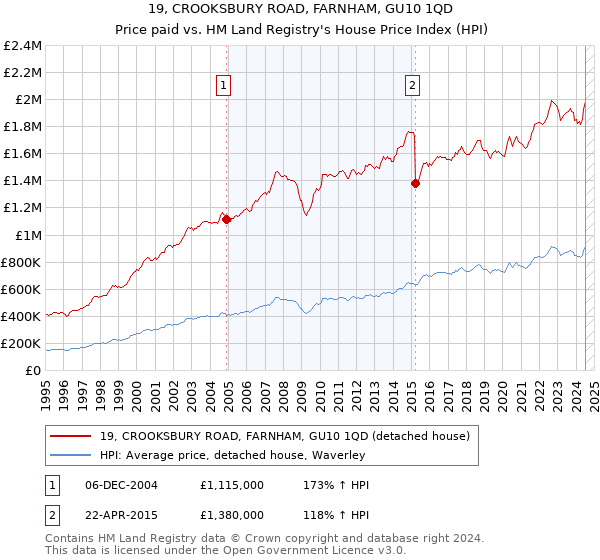 19, CROOKSBURY ROAD, FARNHAM, GU10 1QD: Price paid vs HM Land Registry's House Price Index