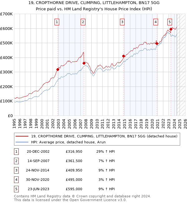 19, CROPTHORNE DRIVE, CLIMPING, LITTLEHAMPTON, BN17 5GG: Price paid vs HM Land Registry's House Price Index