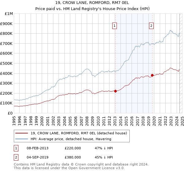 19, CROW LANE, ROMFORD, RM7 0EL: Price paid vs HM Land Registry's House Price Index