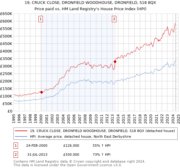 19, CRUCK CLOSE, DRONFIELD WOODHOUSE, DRONFIELD, S18 8QX: Price paid vs HM Land Registry's House Price Index