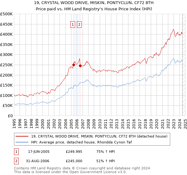 19, CRYSTAL WOOD DRIVE, MISKIN, PONTYCLUN, CF72 8TH: Price paid vs HM Land Registry's House Price Index