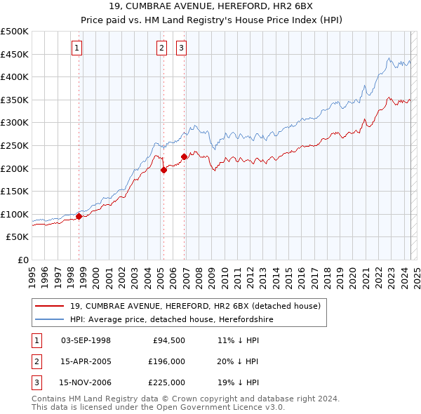 19, CUMBRAE AVENUE, HEREFORD, HR2 6BX: Price paid vs HM Land Registry's House Price Index