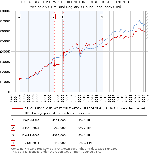 19, CURBEY CLOSE, WEST CHILTINGTON, PULBOROUGH, RH20 2HU: Price paid vs HM Land Registry's House Price Index