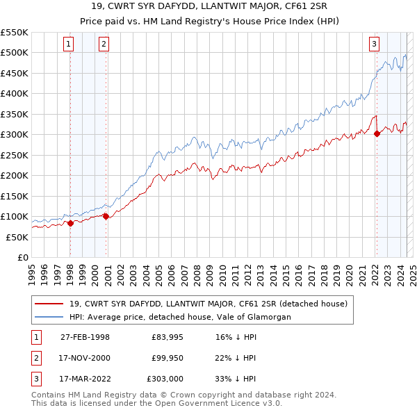 19, CWRT SYR DAFYDD, LLANTWIT MAJOR, CF61 2SR: Price paid vs HM Land Registry's House Price Index