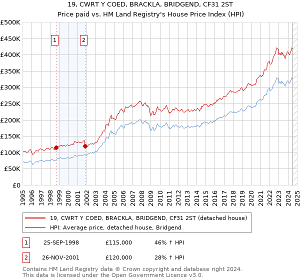 19, CWRT Y COED, BRACKLA, BRIDGEND, CF31 2ST: Price paid vs HM Land Registry's House Price Index