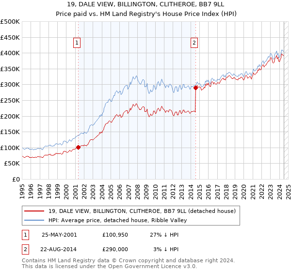 19, DALE VIEW, BILLINGTON, CLITHEROE, BB7 9LL: Price paid vs HM Land Registry's House Price Index