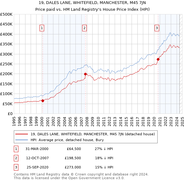 19, DALES LANE, WHITEFIELD, MANCHESTER, M45 7JN: Price paid vs HM Land Registry's House Price Index