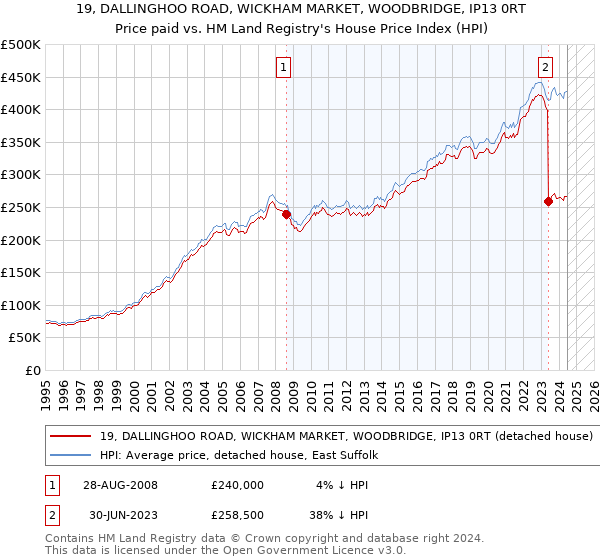 19, DALLINGHOO ROAD, WICKHAM MARKET, WOODBRIDGE, IP13 0RT: Price paid vs HM Land Registry's House Price Index