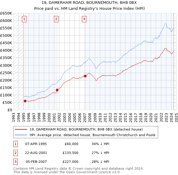 19, DAMERHAM ROAD, BOURNEMOUTH, BH8 0BX: Price paid vs HM Land Registry's House Price Index