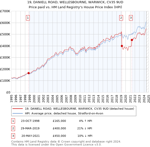 19, DANIELL ROAD, WELLESBOURNE, WARWICK, CV35 9UD: Price paid vs HM Land Registry's House Price Index