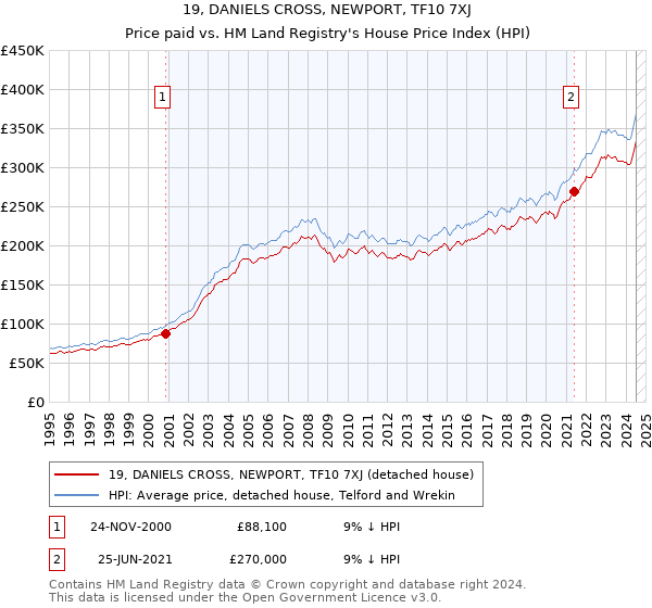 19, DANIELS CROSS, NEWPORT, TF10 7XJ: Price paid vs HM Land Registry's House Price Index