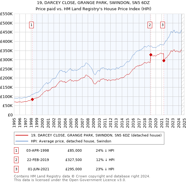 19, DARCEY CLOSE, GRANGE PARK, SWINDON, SN5 6DZ: Price paid vs HM Land Registry's House Price Index