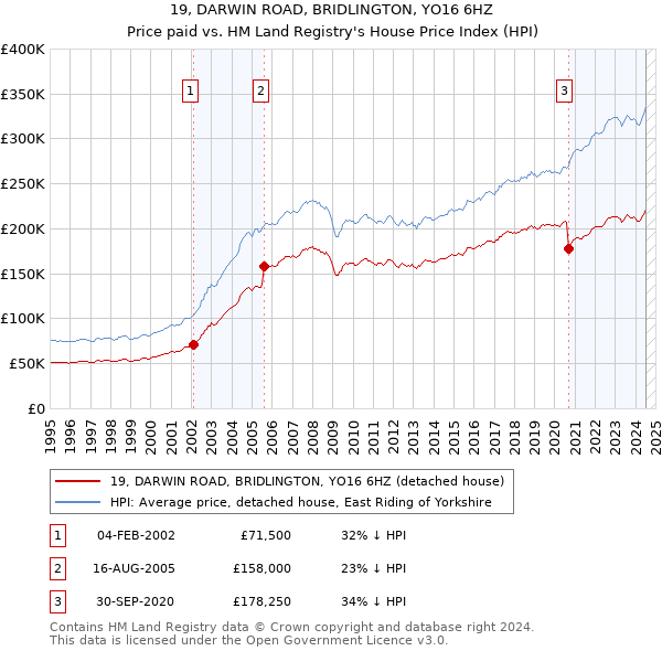 19, DARWIN ROAD, BRIDLINGTON, YO16 6HZ: Price paid vs HM Land Registry's House Price Index