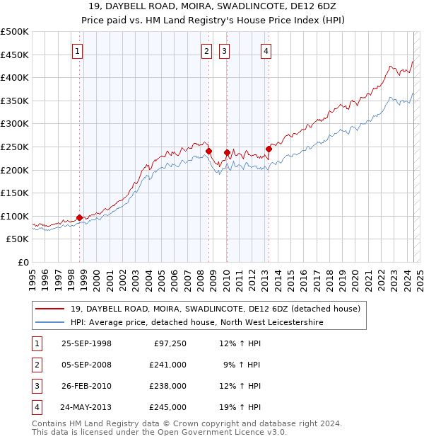 19, DAYBELL ROAD, MOIRA, SWADLINCOTE, DE12 6DZ: Price paid vs HM Land Registry's House Price Index