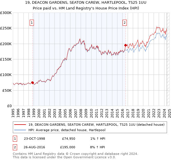 19, DEACON GARDENS, SEATON CAREW, HARTLEPOOL, TS25 1UU: Price paid vs HM Land Registry's House Price Index