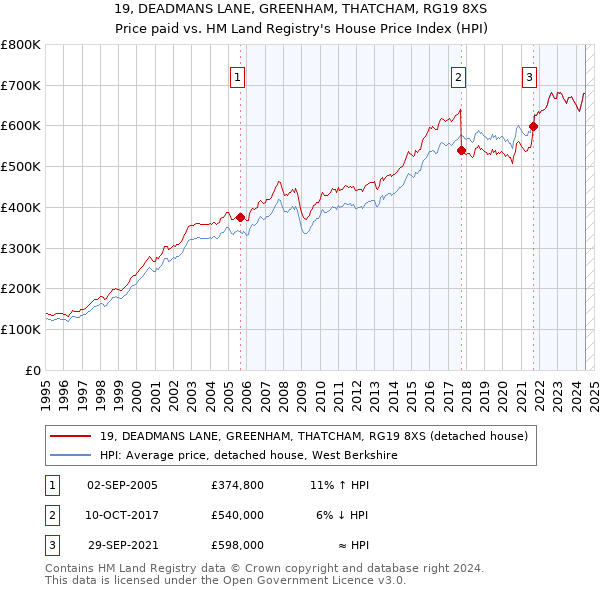 19, DEADMANS LANE, GREENHAM, THATCHAM, RG19 8XS: Price paid vs HM Land Registry's House Price Index