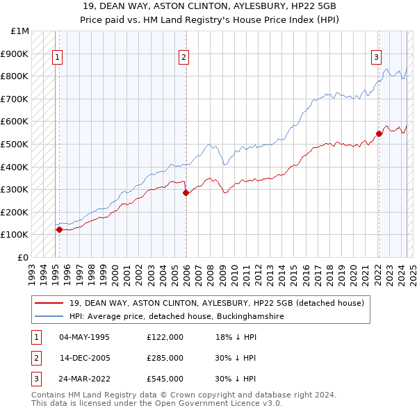 19, DEAN WAY, ASTON CLINTON, AYLESBURY, HP22 5GB: Price paid vs HM Land Registry's House Price Index