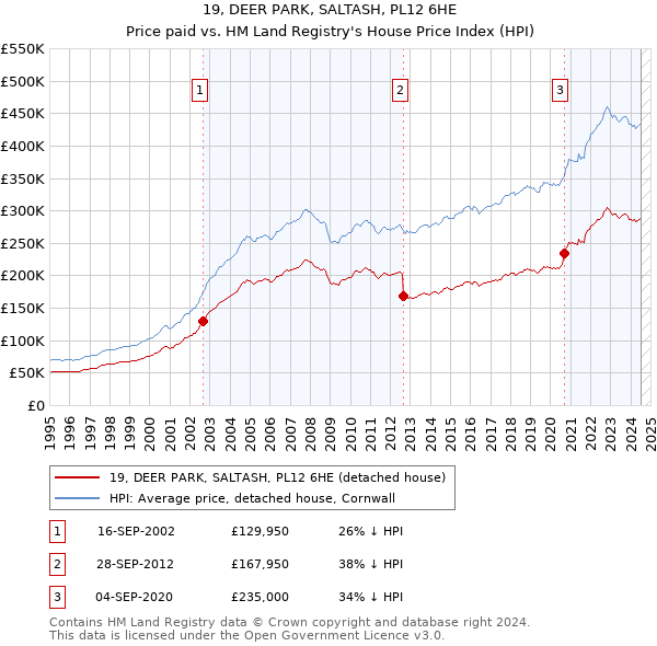 19, DEER PARK, SALTASH, PL12 6HE: Price paid vs HM Land Registry's House Price Index