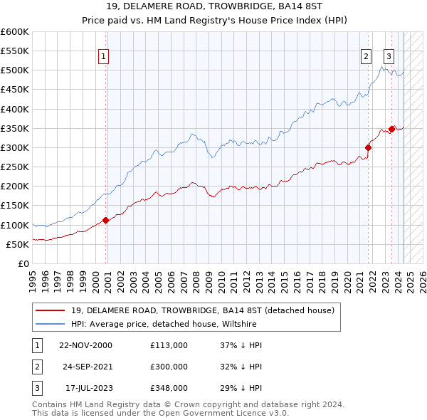 19, DELAMERE ROAD, TROWBRIDGE, BA14 8ST: Price paid vs HM Land Registry's House Price Index