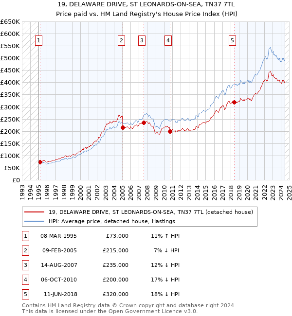 19, DELAWARE DRIVE, ST LEONARDS-ON-SEA, TN37 7TL: Price paid vs HM Land Registry's House Price Index