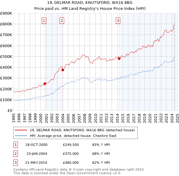 19, DELMAR ROAD, KNUTSFORD, WA16 8BG: Price paid vs HM Land Registry's House Price Index