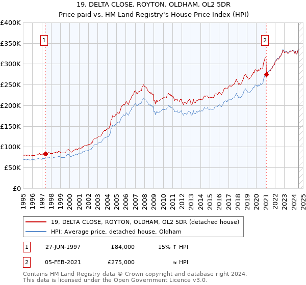 19, DELTA CLOSE, ROYTON, OLDHAM, OL2 5DR: Price paid vs HM Land Registry's House Price Index