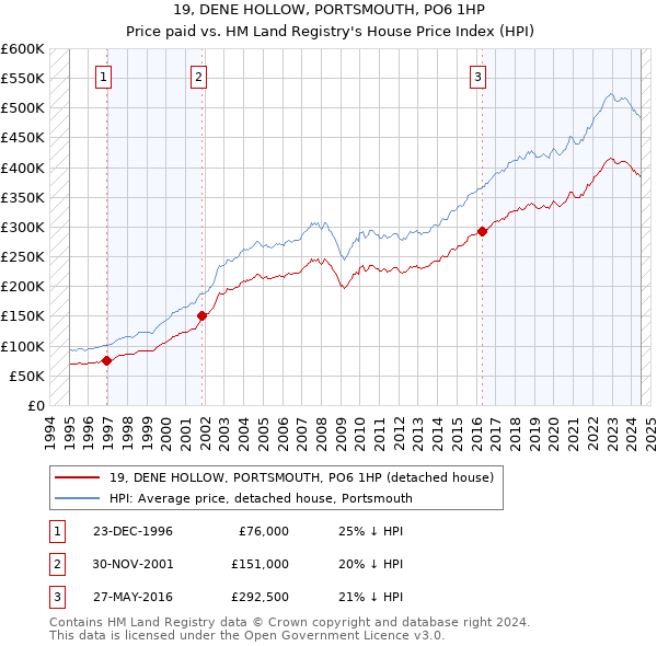 19, DENE HOLLOW, PORTSMOUTH, PO6 1HP: Price paid vs HM Land Registry's House Price Index