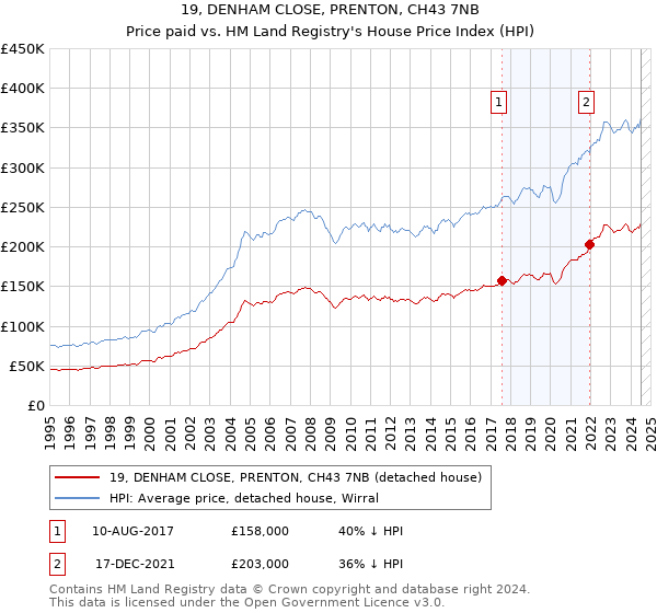 19, DENHAM CLOSE, PRENTON, CH43 7NB: Price paid vs HM Land Registry's House Price Index