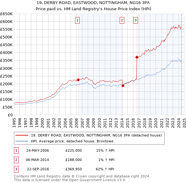 19, DERBY ROAD, EASTWOOD, NOTTINGHAM, NG16 3PA: Price paid vs HM Land Registry's House Price Index