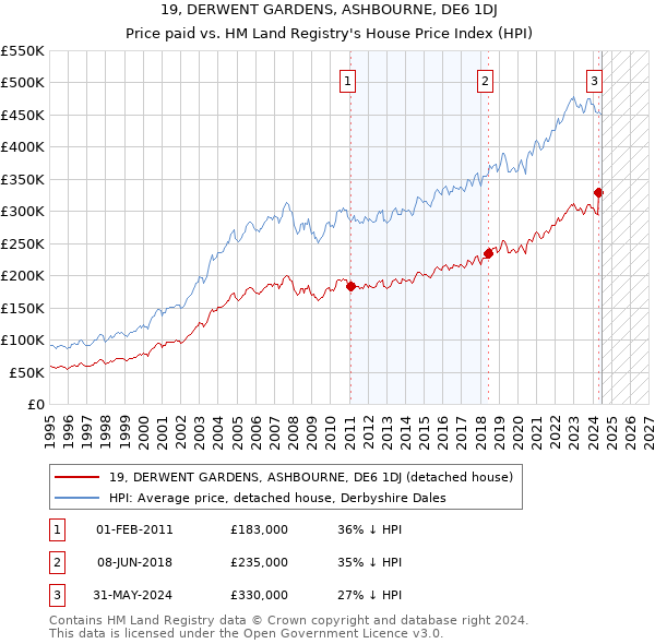 19, DERWENT GARDENS, ASHBOURNE, DE6 1DJ: Price paid vs HM Land Registry's House Price Index