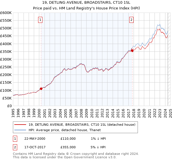 19, DETLING AVENUE, BROADSTAIRS, CT10 1SL: Price paid vs HM Land Registry's House Price Index